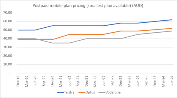 Graph showing postpaid mobile plan pricing (smallest plan available) (AUD) - Optus, Vodafone and Telstra