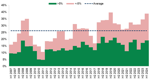 Graph showing an increasing amount of stocks moving more than 5%, either up or down, from 2007 to 2024.