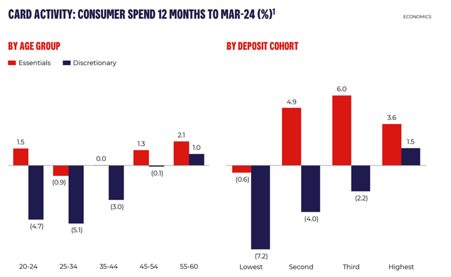 Graph showing the average change in consumer card spend on discretionary and essential products in the 12 months prior to March 2024. Graph shows a big drop in discretionary spend for younger and poorer people, while an increase from older and richer groups.