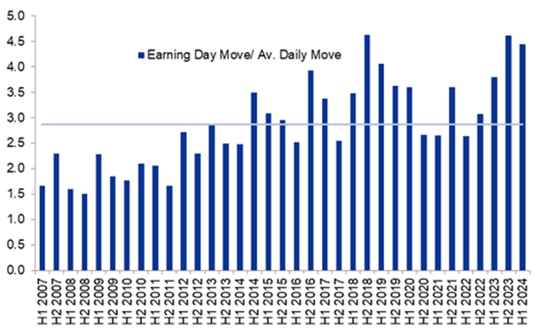 Bar graph showing increasing volatility of share prices on earnings day, versus 30-day average, since 2007.