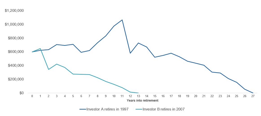 Graph showing that Investor A's finances lasted more than 10 years longer than Investor B