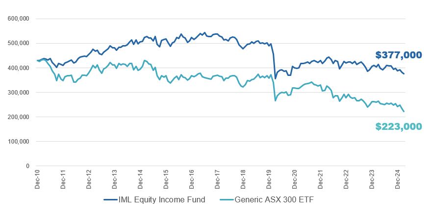 Graph showing significant difference between IML Equity Income Fund and Generic ASX300 ETF over the 15 year time frame of the investment. A difference of around 40%.